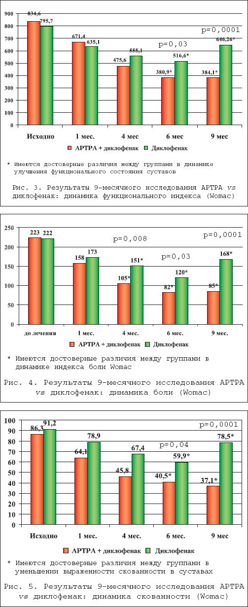 действие хондпротекторов при остеоартрозе