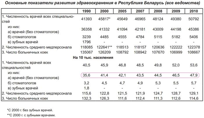 количество врачей в Беларуси по годам и на 10 тысяч населения