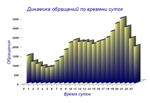 динамика приема вызовов на скорой Минска