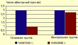 результаты лечения ИРС-19