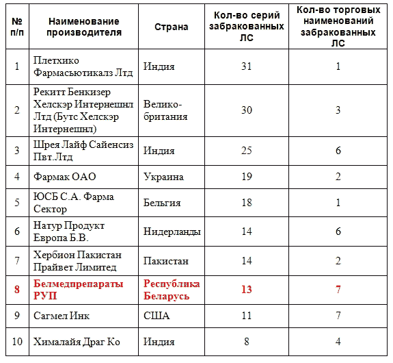 Рейтинг производителей лекарственных средств по объему забракованной Росздравнадзором продукции в 2008 году