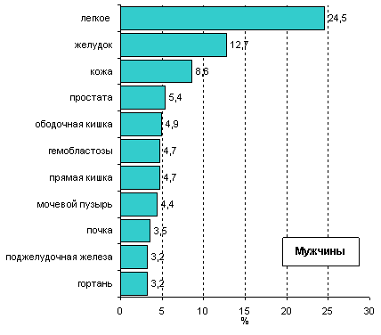 структура злокачественных опухолей у мужчин