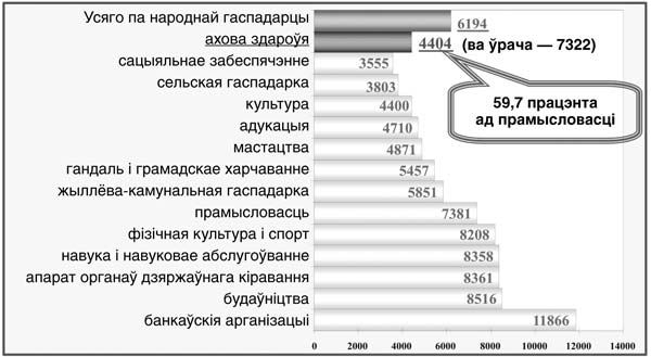 соотношение средних зарплат в разных отраслях экономики Беларуси