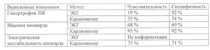 сравнение чувствительности и специфичности ЭКГ и кардиовизора