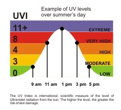 уровень ультрафиолетового излучения в течение дня