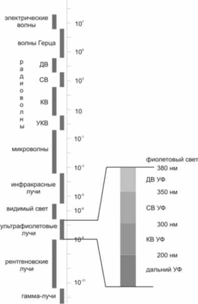 виды излучения