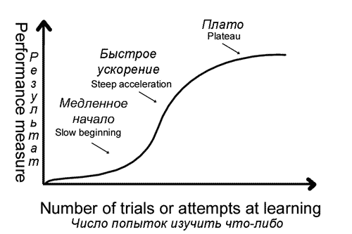 кривая обучения