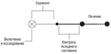 схема модели исследования в одной группе