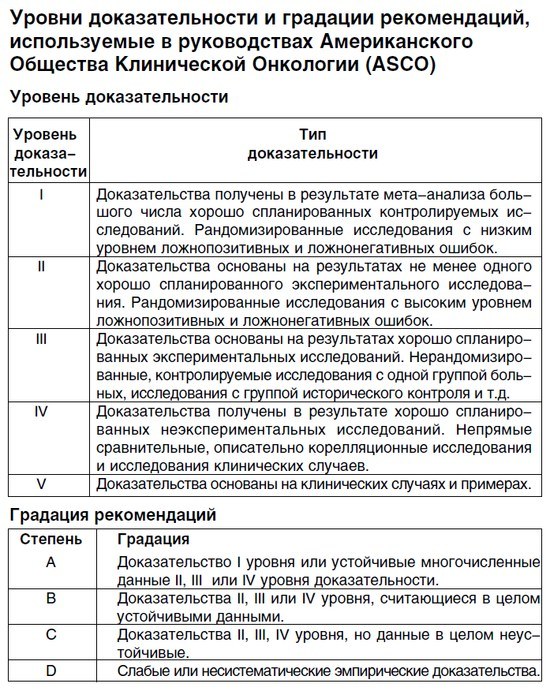 уровни доказательности и градации рекомендаций