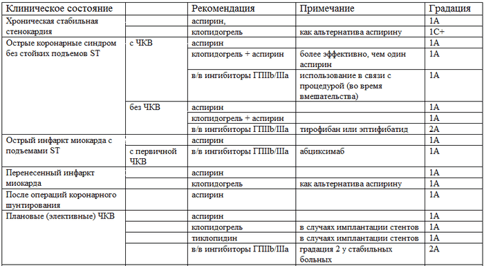 в современных рекомендациях рядом с препаратом или методом лечения указывают уровень доказательности предлагаемого лечения