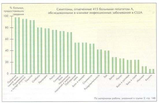 частота жалоб и симптомов у больных гепатитом A