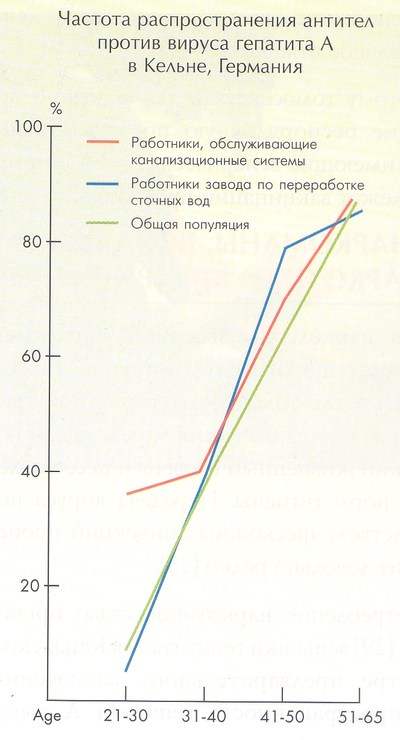частота распространения антител против вируса гепатита A в Кельне, Германия