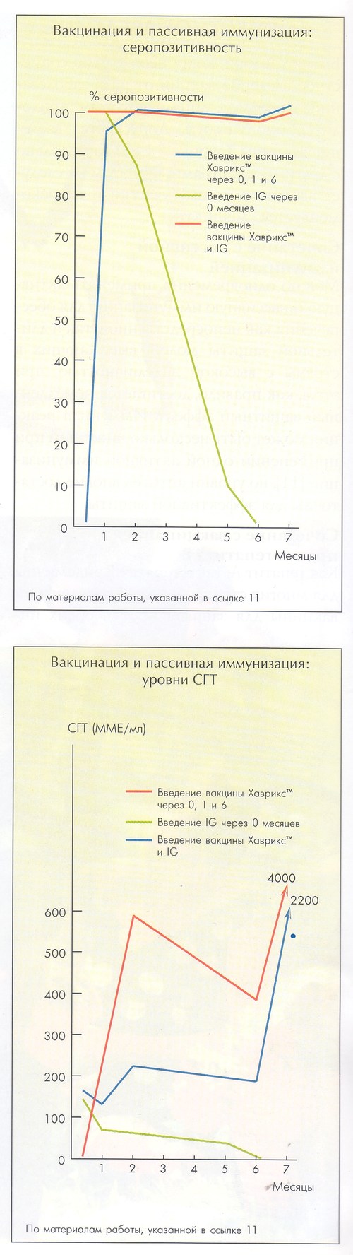 вакцинация и пассивная иммунизация: серопозитивность и средние геометрические титры антител против вируса гепатита А