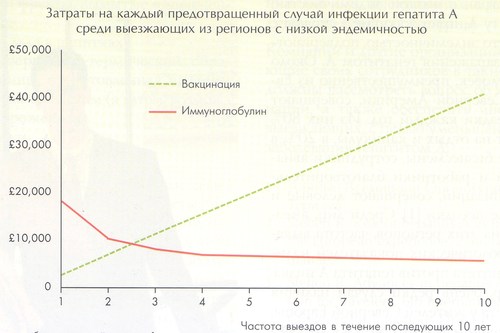 затраты на каждый предовращенный случай инфекции гепатита A среди выезжающих из регионов с низкой эндемичностью