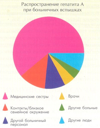 распространение гепатита A при больничных вспышках