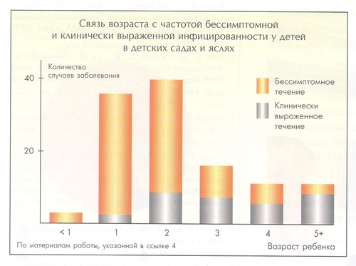 связь возраста с частотой бессимптомной и клинически выраженной инфицированности вирусом гепатита A у детей в детских садах и яслях