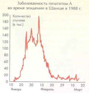 заболеваемость гепатитом A во время эпидемии в Шанхае в 1988 году