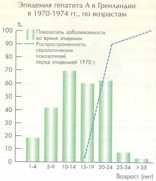 эпидемия гепатита A в Гренландии в 1970-74 гг., по возрастам