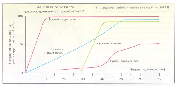 распространенность антител к вирусу гепатита A в популяциях в зависимости от уровня эндемичности