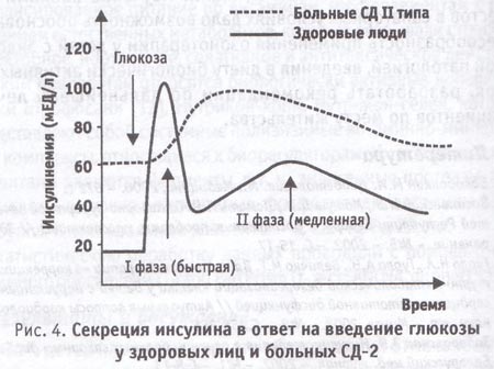 Секреция инсулина в ответ на введение глюкозы у здоровых лиц и больных сахарным диабетом 2 типа