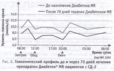 Гликемический профиль до и через 70 дней лечения препаратом Диабетон MR пациентов с сахарным диабетом 2 типа