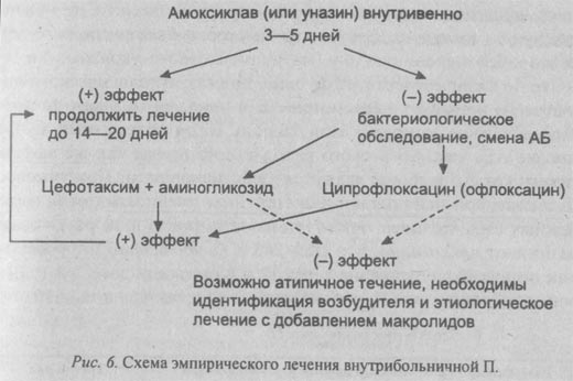 схема эмпирического лечения внутрибольничной пневмонии