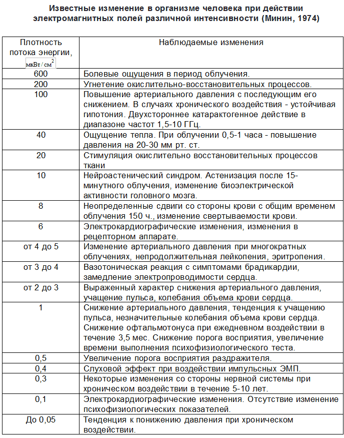 эффекты электромагнитного излучения на человека и биологические ткани