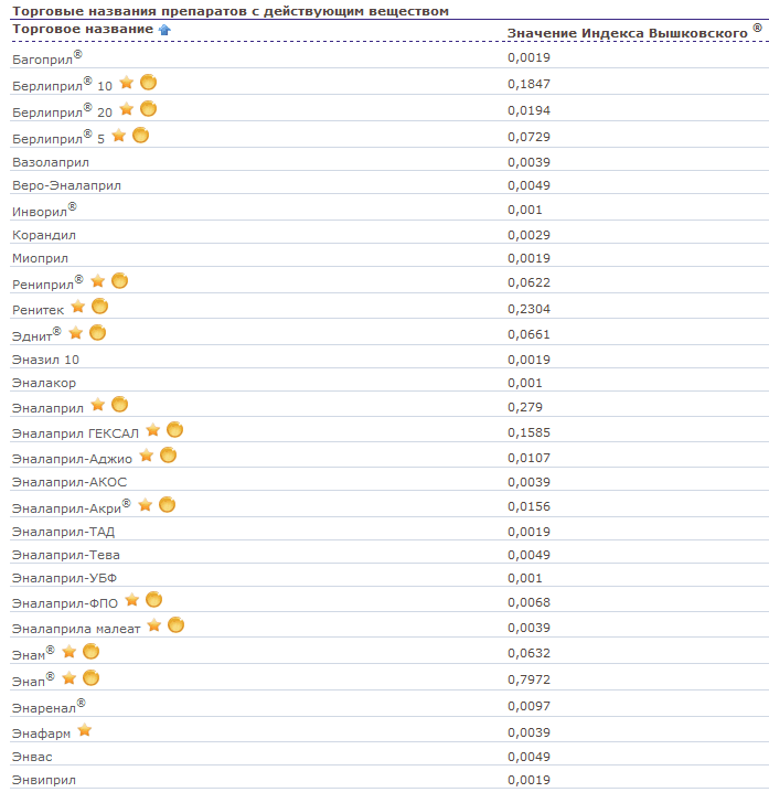 список торговых названий Эналаприла
