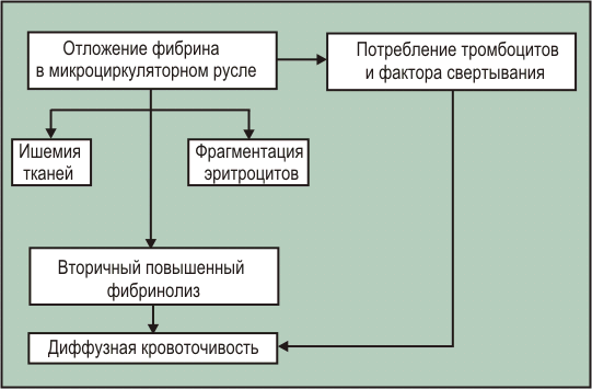 причины нарушения свертываемости крови при ДВС-синдроме