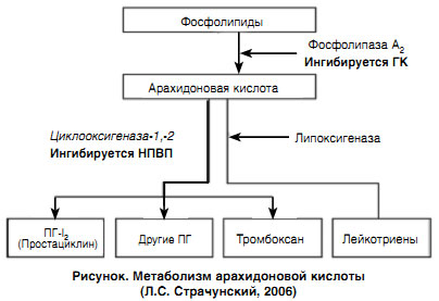 превращения арахидоновой кислоты и синтез простагландинов