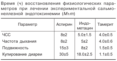 время восстановления физиологических параметров при лечении сальмонеллезной эндотоксинемии у кроликов