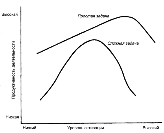 закон Йеркса—Додсона для простой и сложной задачи