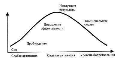 закон Йеркса—Додсона