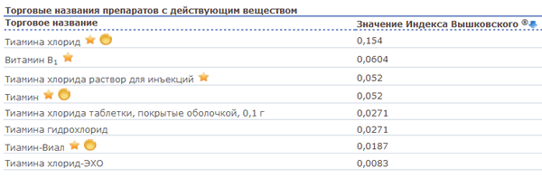 торговые названия тиамина по убыванию индекса Вышковского