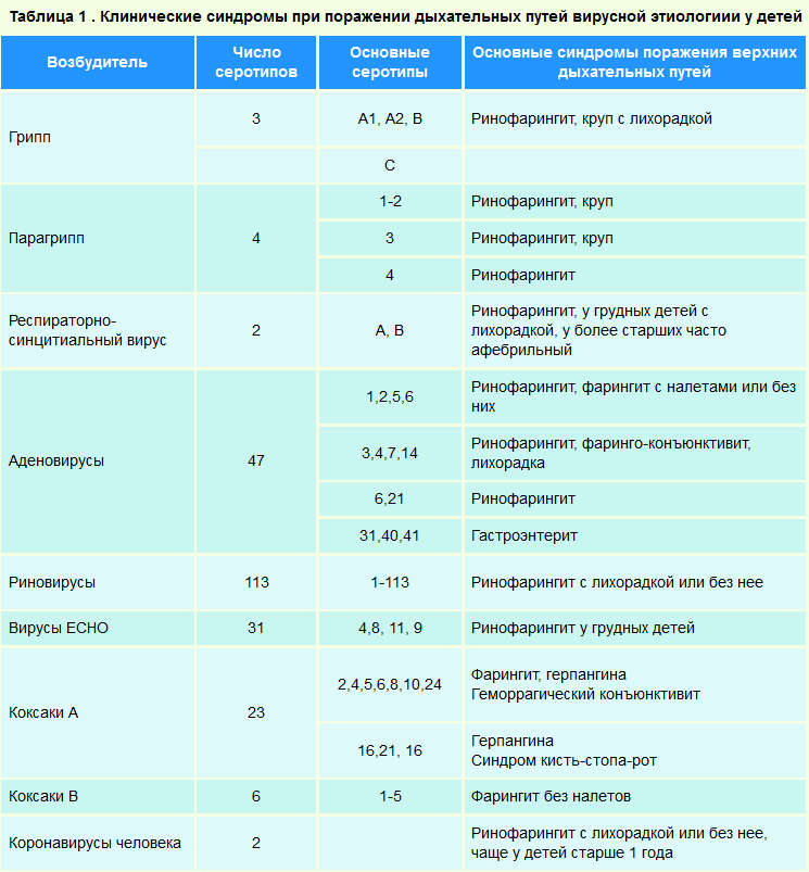 Клинические синдромы при поражении дыхательных путей вирусной этиологии у детей