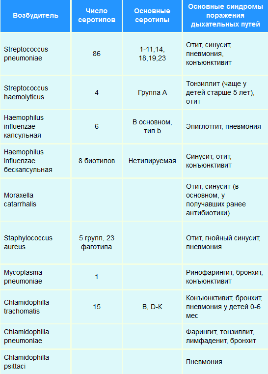 Клинические синдромы при поражении дыхательных путей бактериальной этиологии у детей