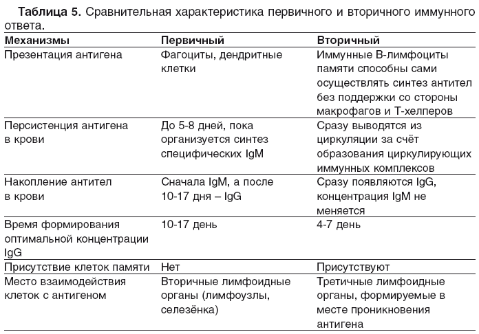 отличия первичного и вторичного иммунного ответа