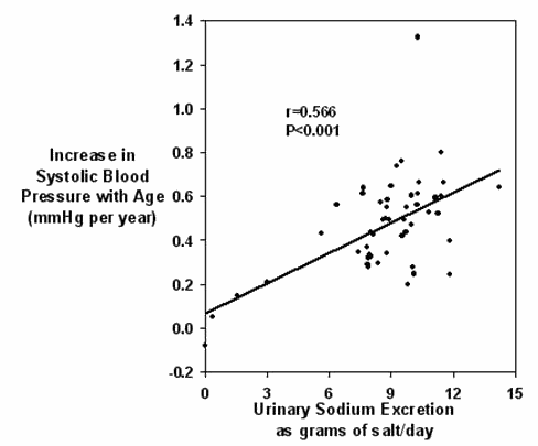 Рост систолического АД (мм в год) при увеличении выделения натрия с мочой (граммов соли в сутки)