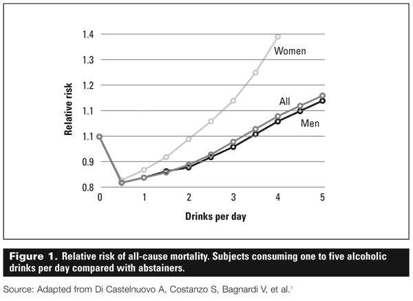 Относительный риск смерти от всех причин при употреблении алкоголя