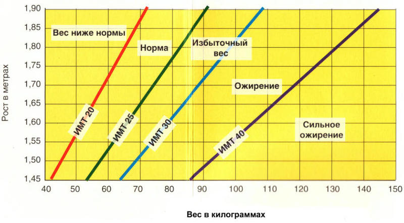 Рост, вес и ИМТ (индекс массы тела)