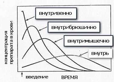 зависимость концентрации лекарственного препарата в крови от способа введения