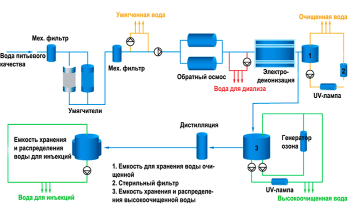 получение воды для инъекций в фармакологической промышленности