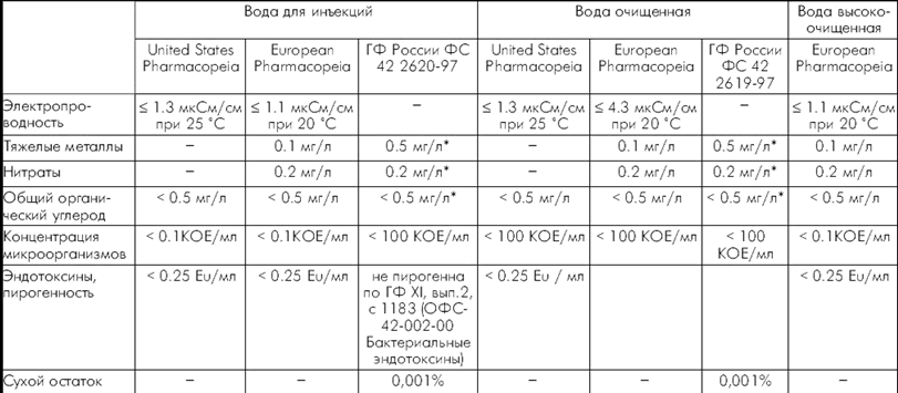 нормативы для воды для инъекций в США, Европе и РФ