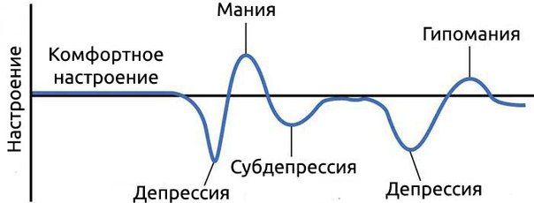 настроение: мания и депрессия