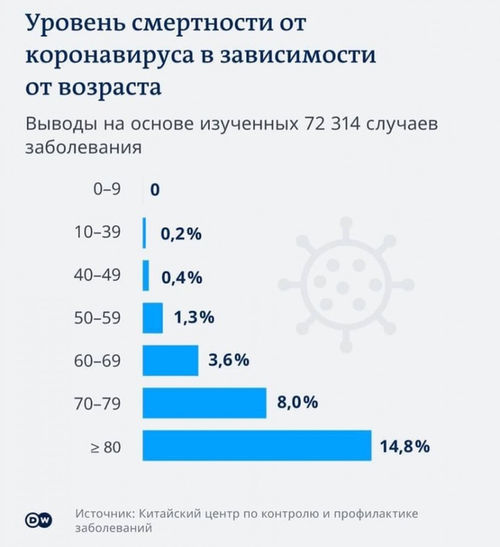 статистика смертности от коронавируса в зависимости от возраста