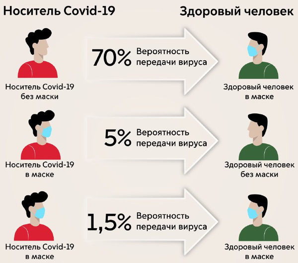 риск заражения в маске и без