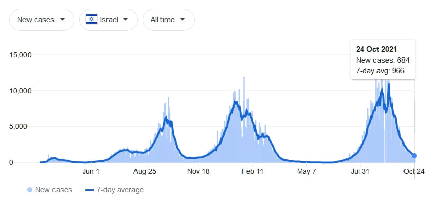 статистика заболеваемости COVID-19 в Израиле