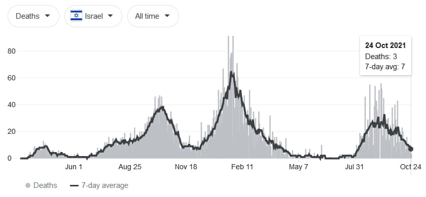 статистика смертности от COVID-19 в Израиле