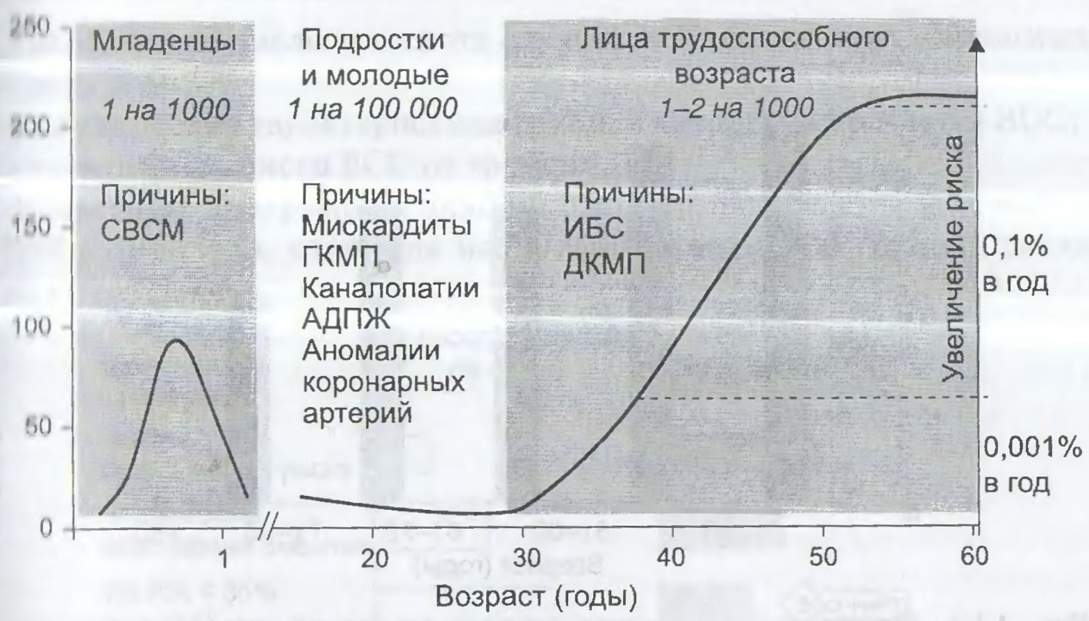 график частоты внезапной сердечной смерти в зависимости от возраста