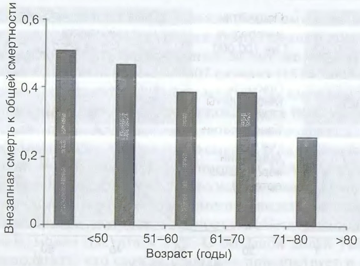 доля внезапной смерти уменьшается с возрастом, максимум приходится на группу моложе 50 лет